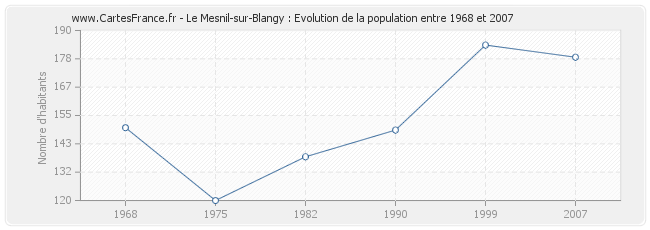 Population Le Mesnil-sur-Blangy